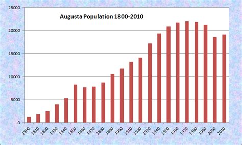 population of augusta me|Population of Augusta, Maine .